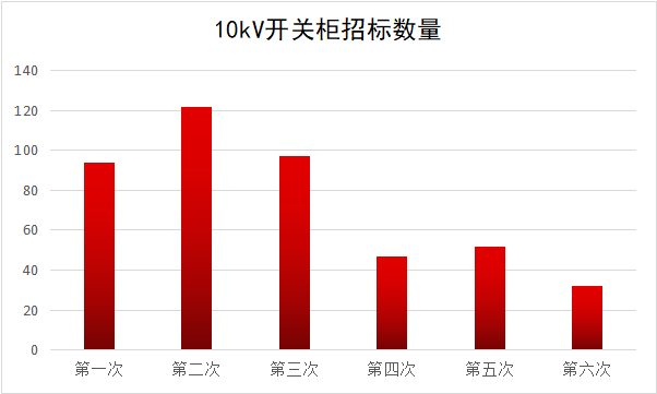 2017年10kV開關柜企業(yè)排名:46家企業(yè)分成441包,姬旭仍占主導地位!