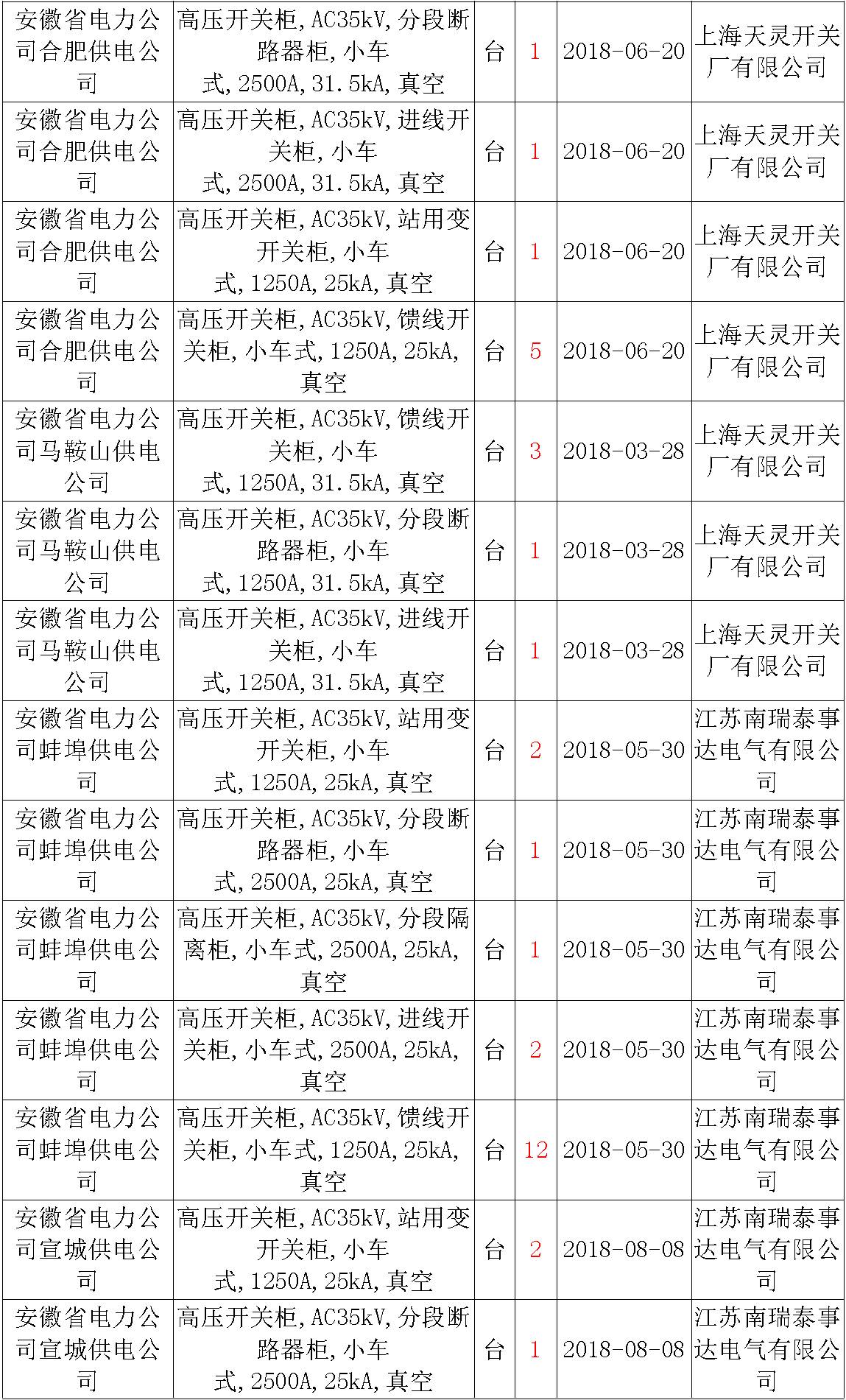 17年來國家電網第二次35kV開關柜 10kV開關柜1輸變電工程第四高壓斷路器誤動原因及處理