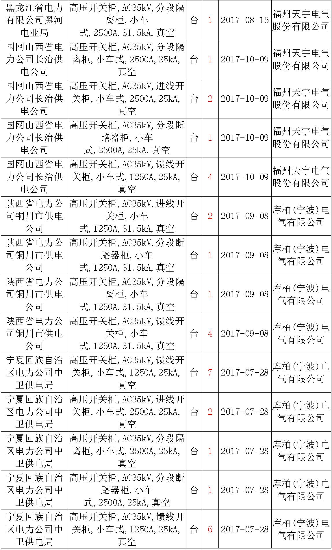 17年來國家電網第二次35kV開關柜 10kV開關柜1輸變電工程第四高壓斷路器誤動原因及處理