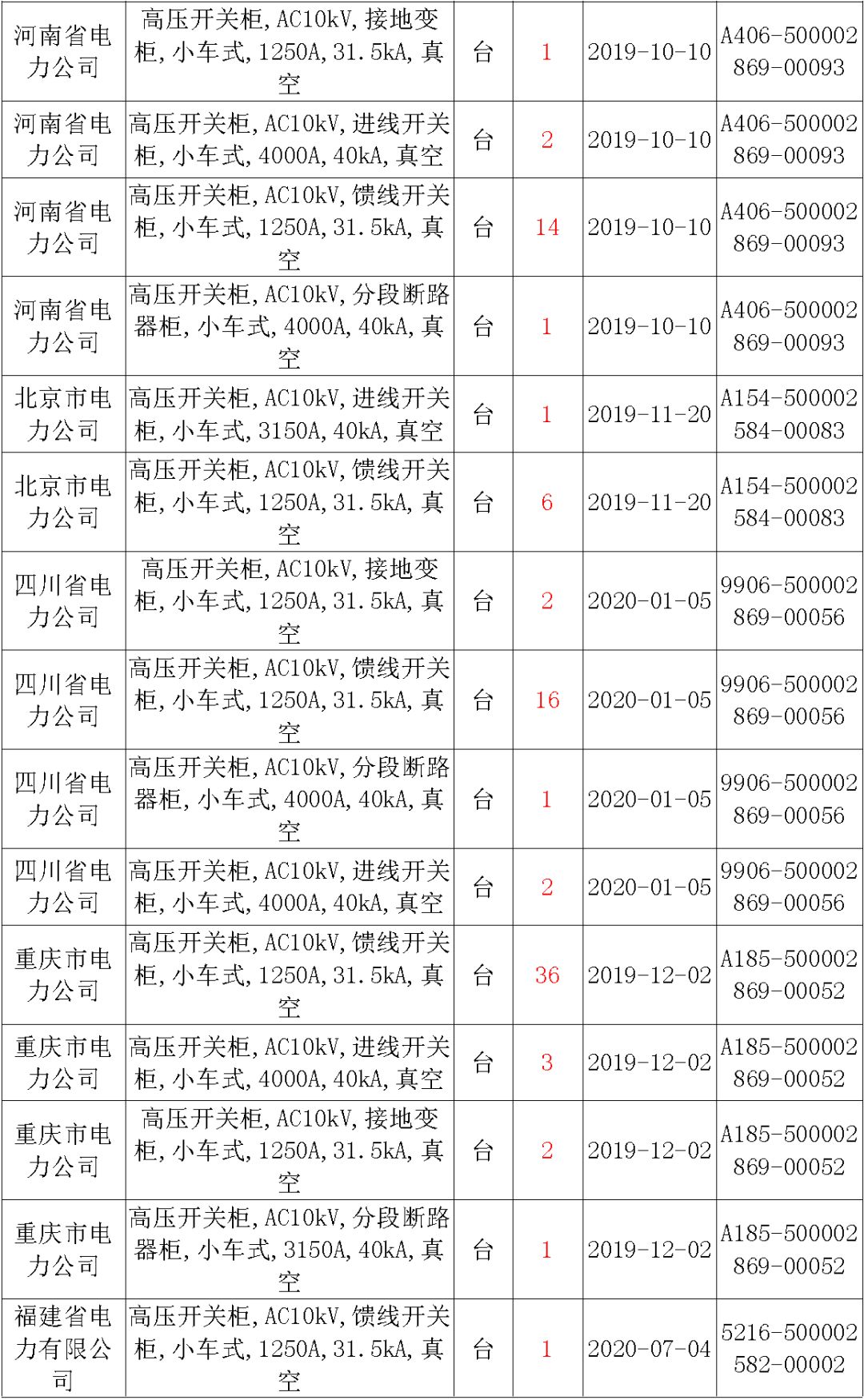 國家電網(wǎng)輸變電工程，19年第三次改造設(shè)備開關(guān)柜2019年海南首先次配電設(shè)備，19年天津首先次擴(kuò)建材料