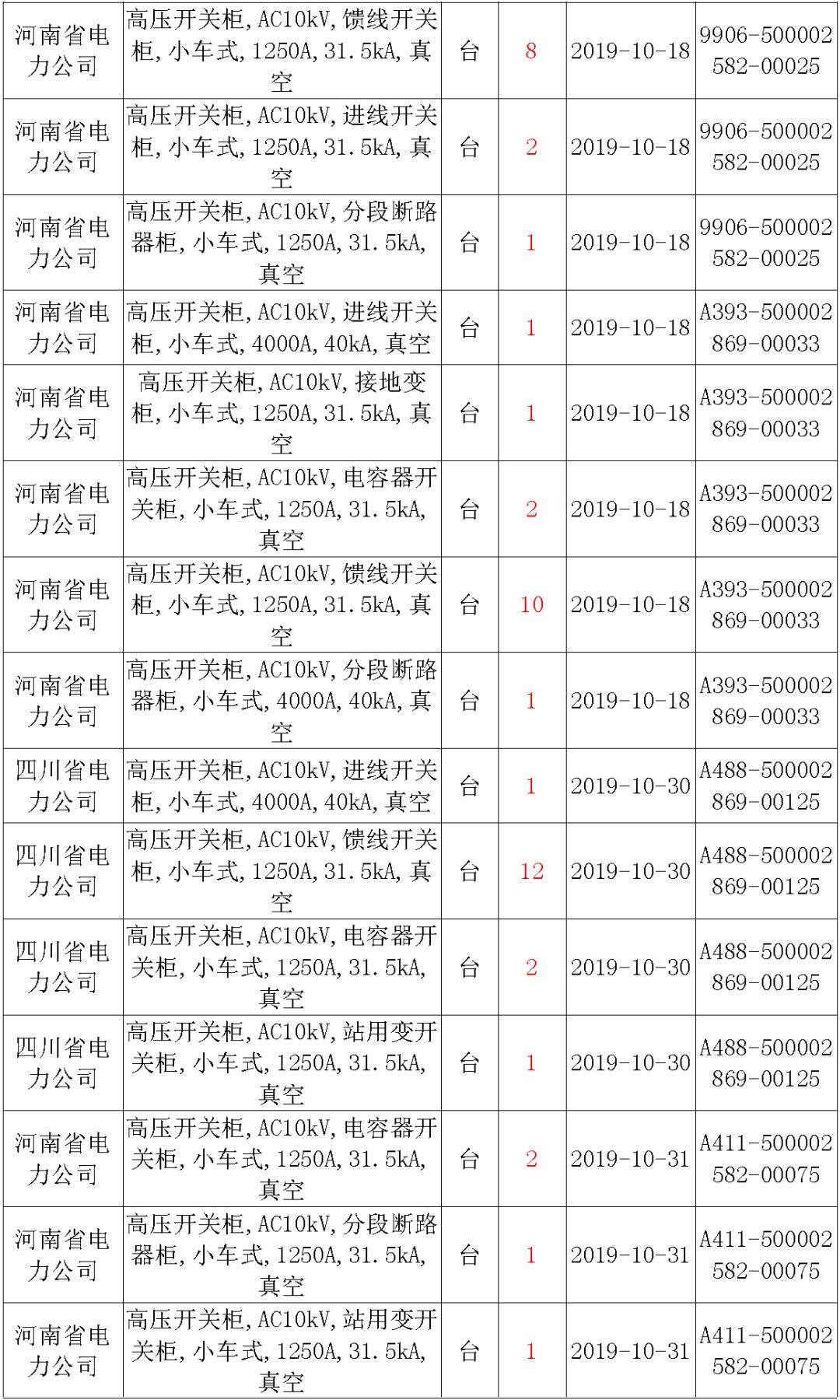 國家電網(wǎng)輸變電工程，19年第三次改造設(shè)備開關(guān)柜2019年海南首先次配電設(shè)備，19年天津首先次擴(kuò)建材料